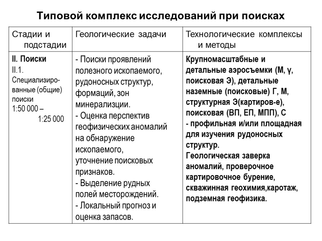 Типовой комплекс исследований при поисках